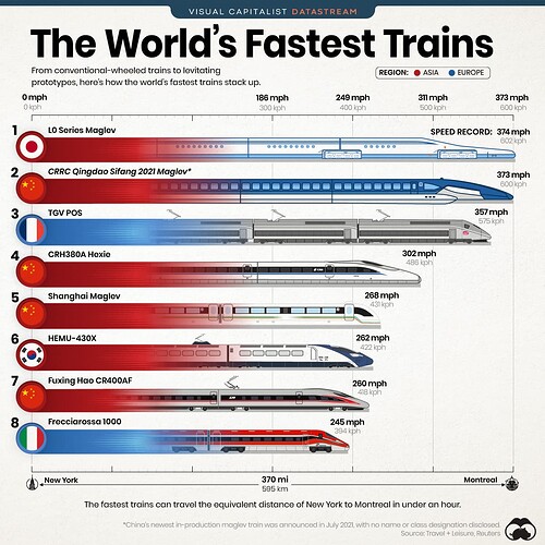 fastest-trains-in-the-world-chart